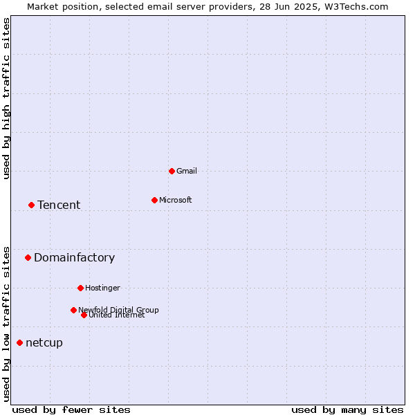Market position of Tencent vs. Domainfactory vs. netcup