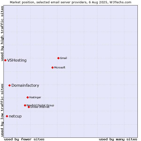 Market position of Domainfactory vs. netcup vs. VSHosting