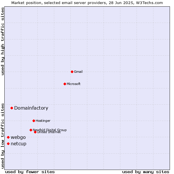Market position of Domainfactory vs. netcup vs. webgo