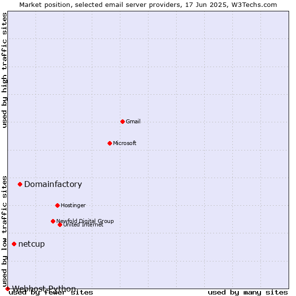 Market position of Domainfactory vs. netcup vs. Webhost Python