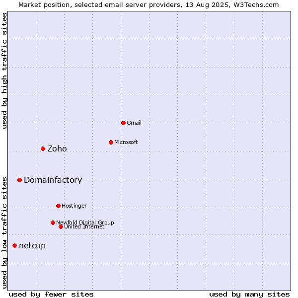 Market position of Zoho vs. Domainfactory vs. netcup