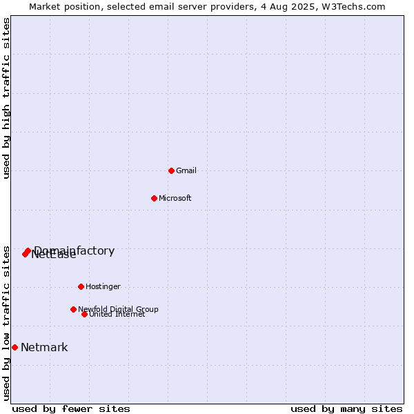 Market position of Domainfactory vs. NetEase vs. Netmark