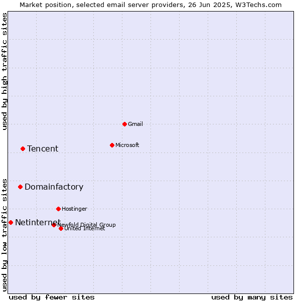 Market position of Tencent vs. Domainfactory vs. Netinternet