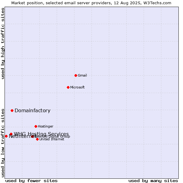 Market position of Domainfactory vs. WHG Hosting Services vs. Netinternet