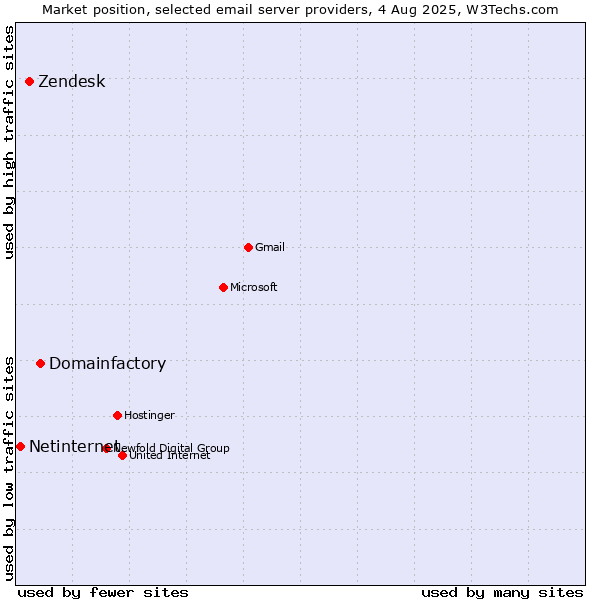 Market position of Domainfactory vs. Zendesk vs. Netinternet