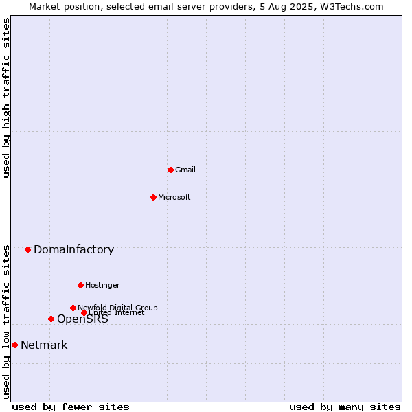 Market position of OpenSRS vs. Domainfactory vs. Netmark