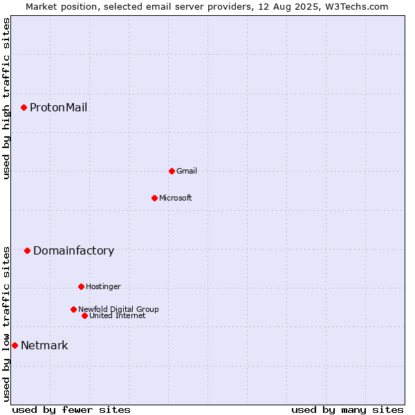 Market position of Domainfactory vs. ProtonMail vs. Netmark