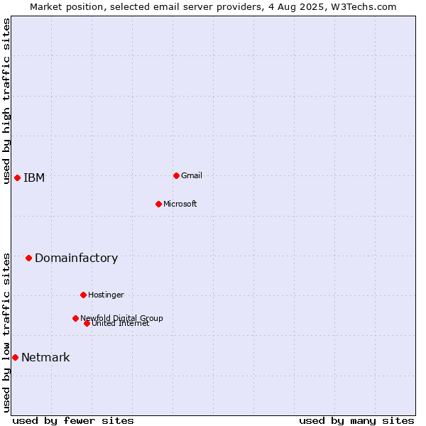 Market position of Domainfactory vs. IBM vs. Netmark