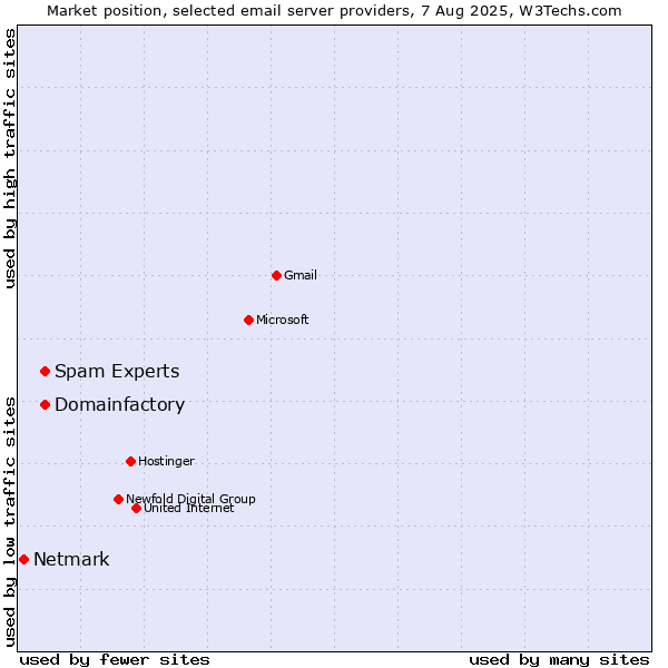Market position of Spam Experts vs. Domainfactory vs. Netmark