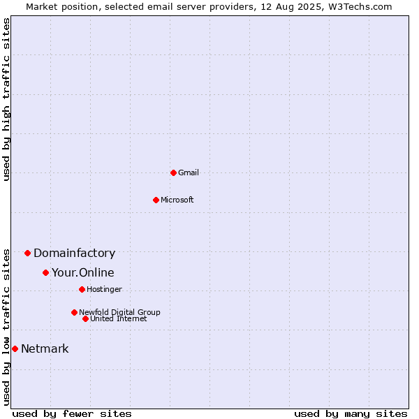 Market position of Your.Online vs. Domainfactory vs. Netmark