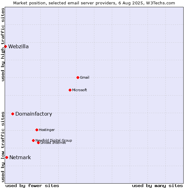 Market position of Domainfactory vs. Netmark vs. Webzilla