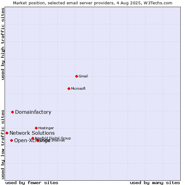 Market position of Domainfactory vs. Open-Xchange vs. Network Solutions
