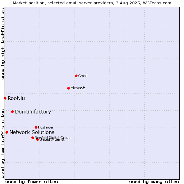 Market position of Domainfactory vs. Network Solutions vs. Root.lu