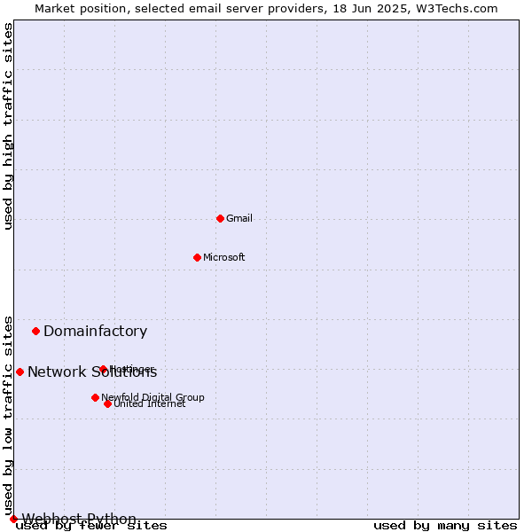 Market position of Domainfactory vs. Network Solutions vs. Webhost Python