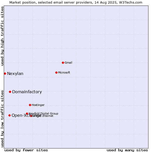 Market position of Domainfactory vs. Open-Xchange vs. Nexylan