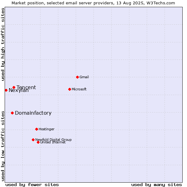 Market position of Tencent vs. Domainfactory vs. Nexylan