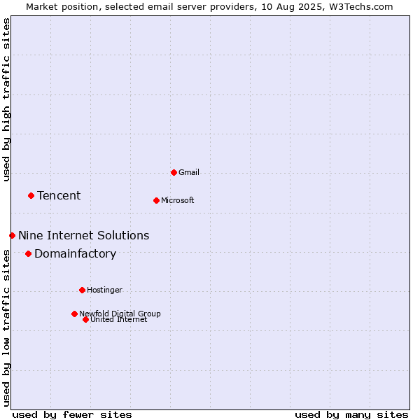 Market position of Tencent vs. Domainfactory vs. Nine Internet Solutions