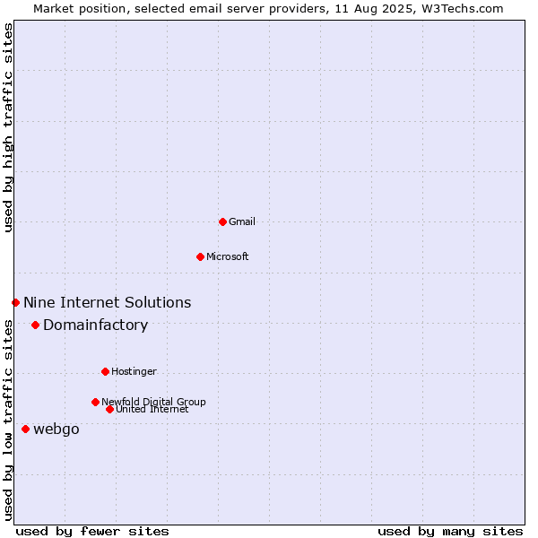 Market position of Domainfactory vs. webgo vs. Nine Internet Solutions