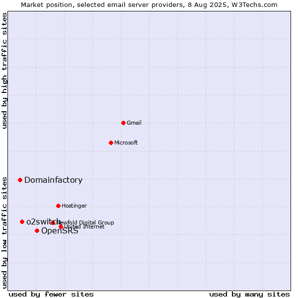 Market position of OpenSRS vs. o2switch vs. Domainfactory