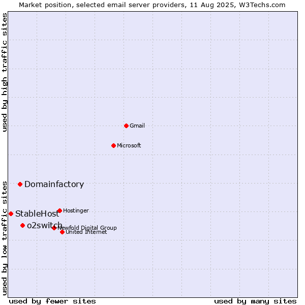Market position of o2switch vs. Domainfactory vs. StableHost