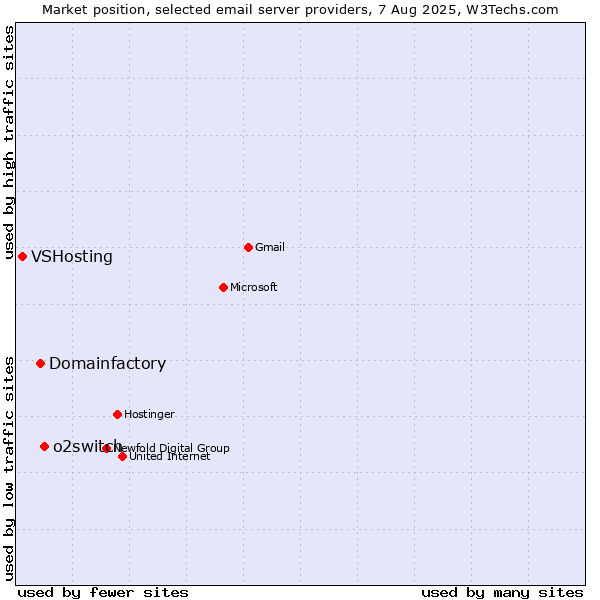 Market position of o2switch vs. Domainfactory vs. VSHosting