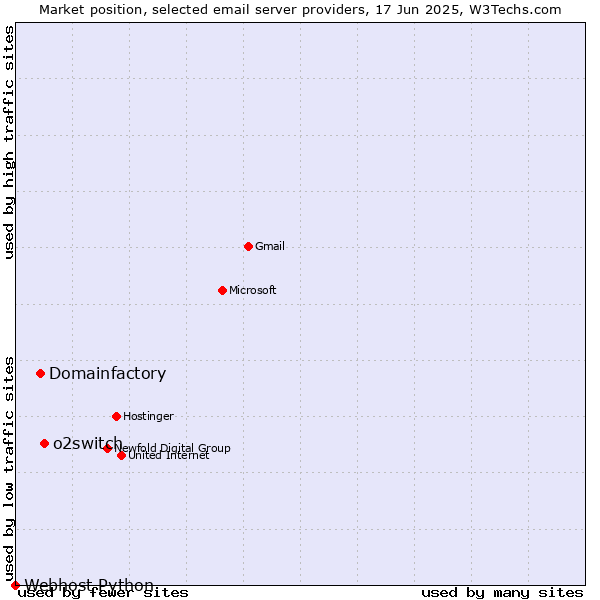 Market position of o2switch vs. Domainfactory vs. Webhost Python