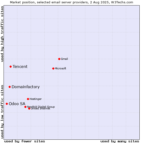 Market position of Tencent vs. Domainfactory vs. Odoo SA