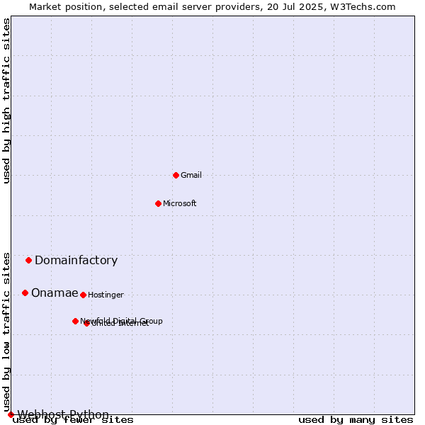 Market position of Domainfactory vs. Onamae vs. Webhost Python