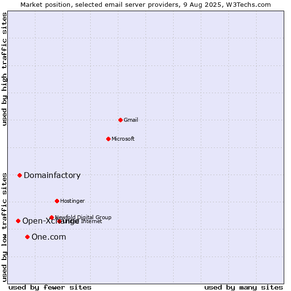 Market position of One.com vs. Domainfactory vs. Open-Xchange