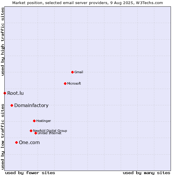 Market position of One.com vs. Domainfactory vs. Root.lu