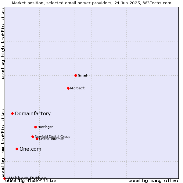 Market position of One.com vs. Domainfactory vs. Webhost Python