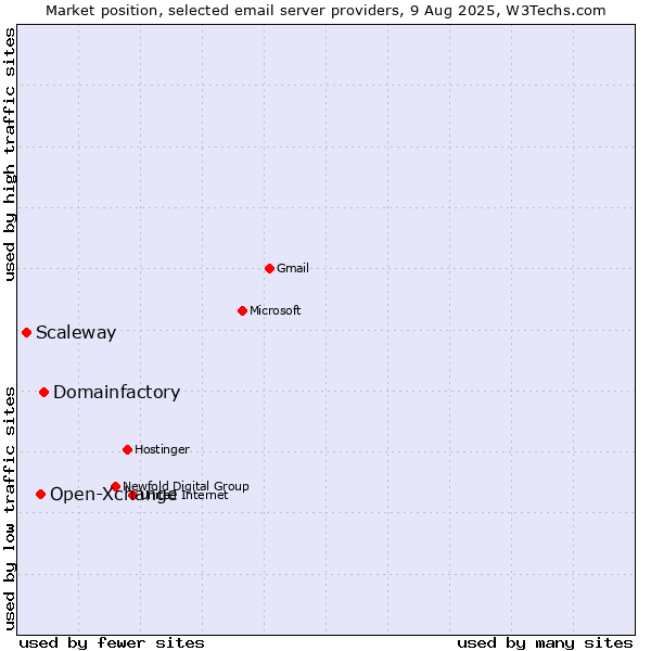 Market position of Domainfactory vs. Open-Xchange vs. Scaleway