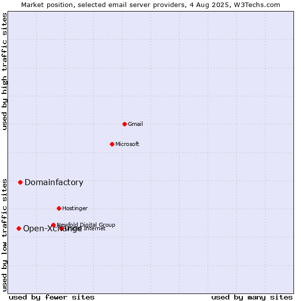 Market position of Domainfactory vs. Open-Xchange