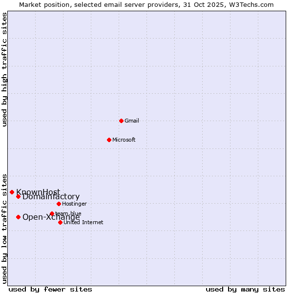 Market position of Domainfactory vs. Open-Xchange vs. KnownHost
