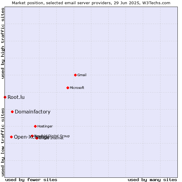 Market position of Domainfactory vs. Open-Xchange vs. Root.lu
