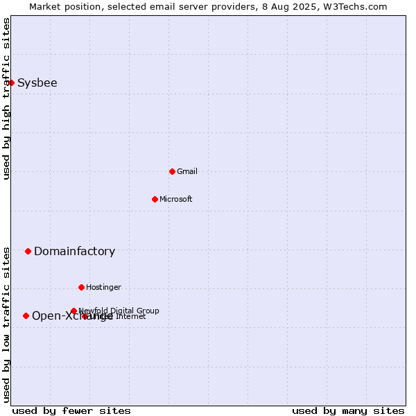 Market position of Domainfactory vs. Open-Xchange vs. Sysbee