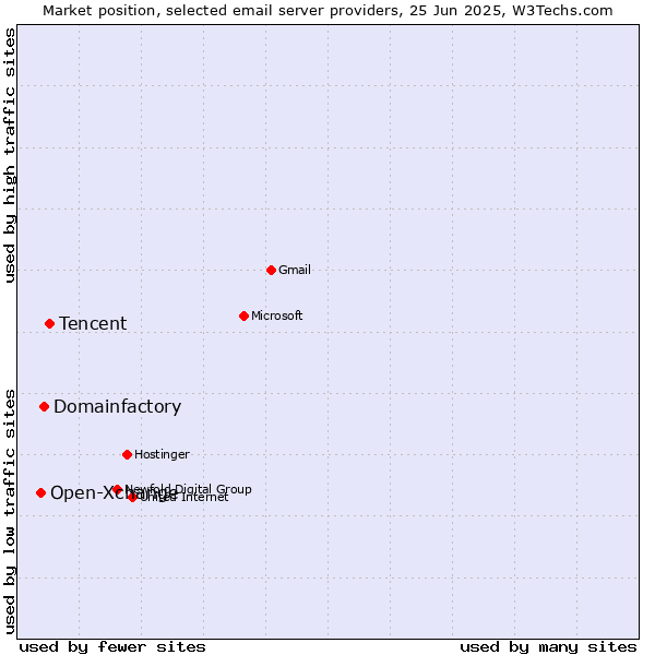 Market position of Tencent vs. Domainfactory vs. Open-Xchange
