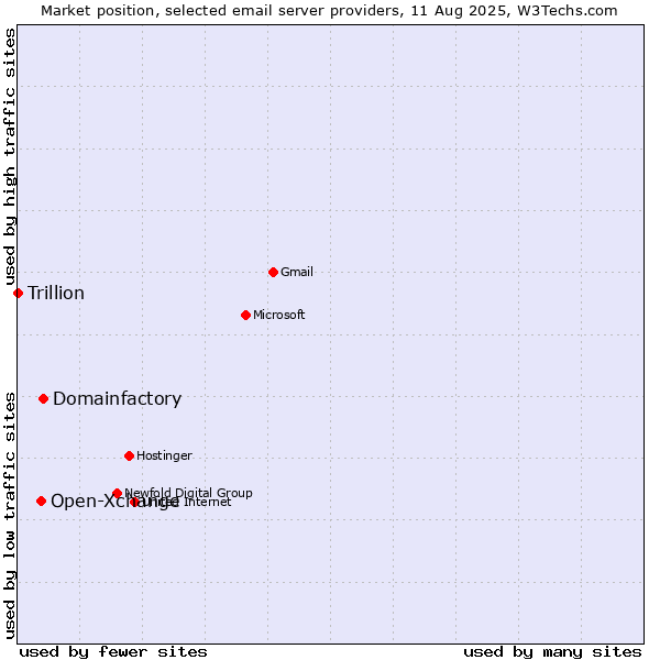 Market position of Domainfactory vs. Open-Xchange vs. Trillion