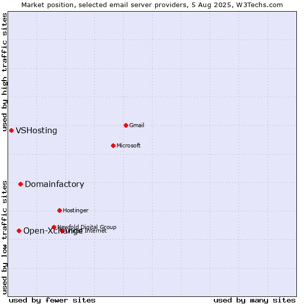 Market position of Domainfactory vs. Open-Xchange vs. VSHosting