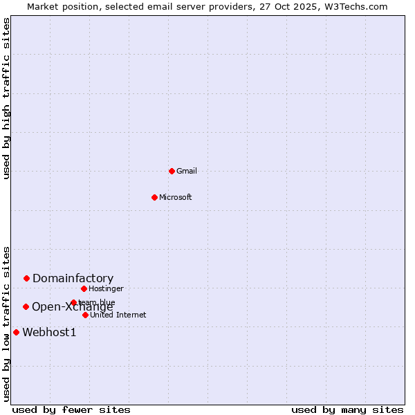 Market position of Domainfactory vs. Open-Xchange vs. Webhost1