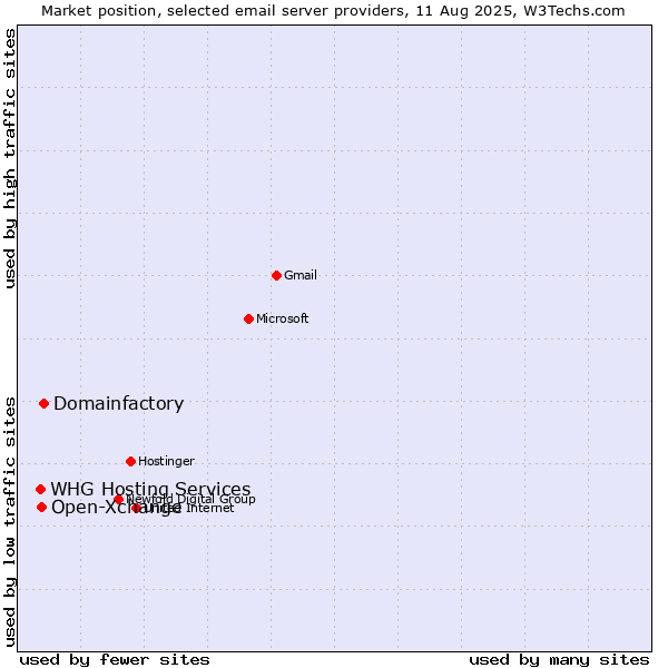 Market position of Domainfactory vs. Open-Xchange vs. WHG Hosting Services
