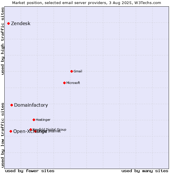Market position of Domainfactory vs. Open-Xchange vs. Zendesk