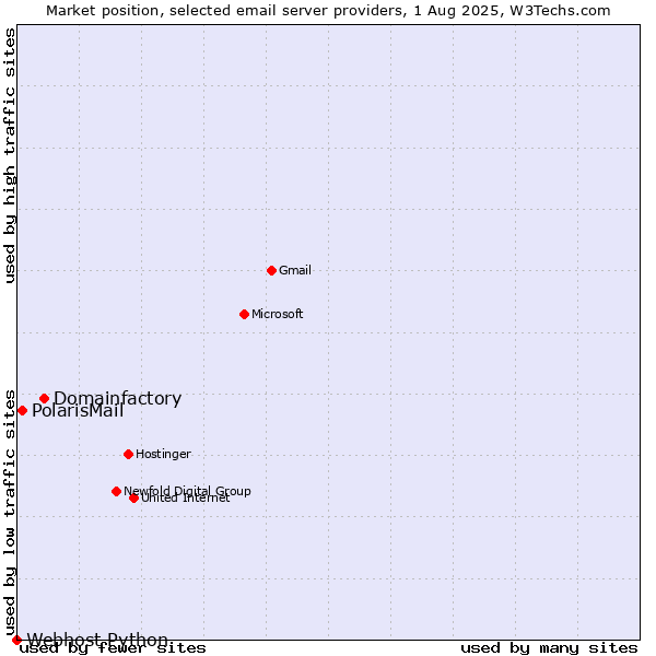 Market position of Domainfactory vs. PolarisMail vs. Webhost Python