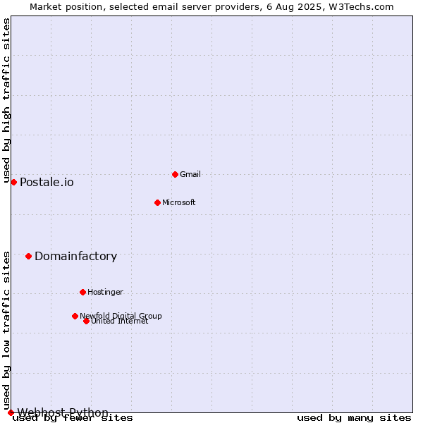 Market position of Domainfactory vs. Postale.io vs. Webhost Python