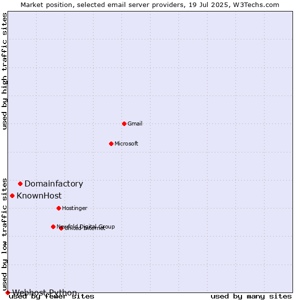 Market position of Domainfactory vs. KnownHost vs. Webhost Python