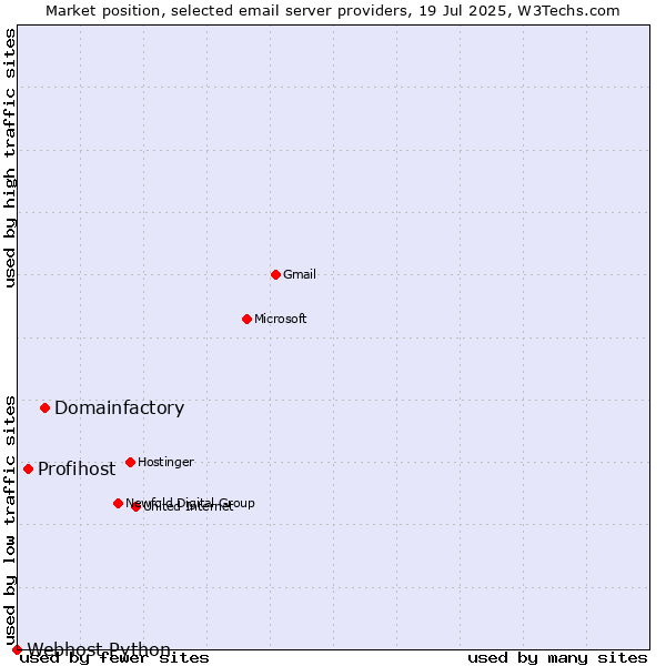 Market position of Domainfactory vs. Profihost vs. Webhost Python