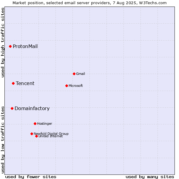 Market position of Tencent vs. Domainfactory vs. ProtonMail
