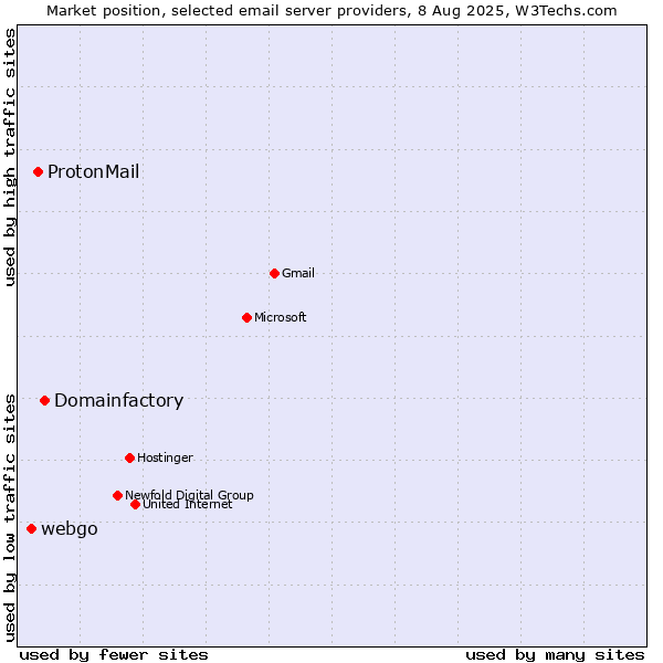 Market position of Domainfactory vs. ProtonMail vs. webgo