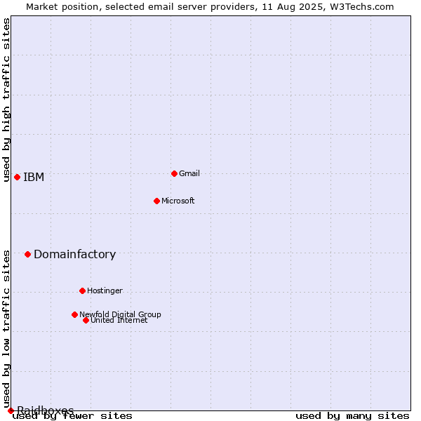 Market position of Domainfactory vs. IBM vs. Raidboxes