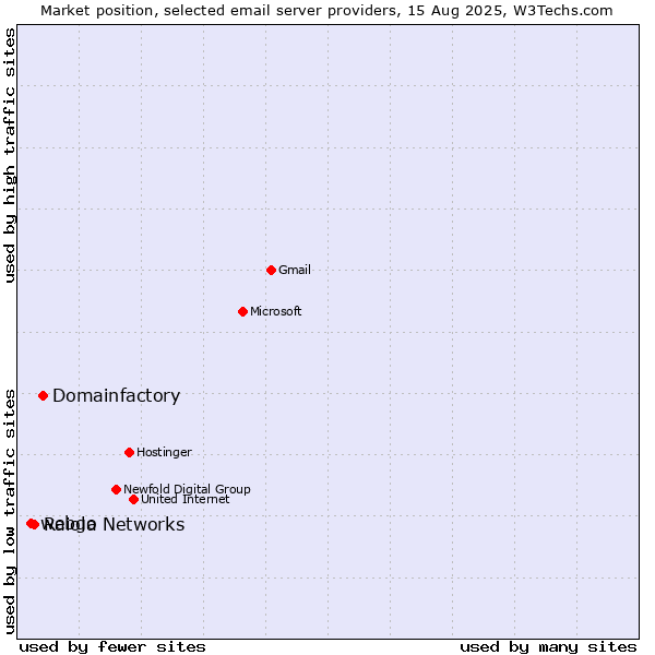 Market position of Domainfactory vs. Raiola Networks vs. webgo